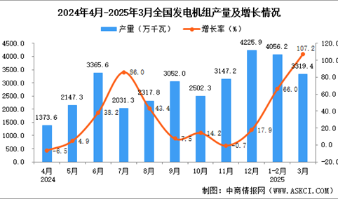2025年3月全国发电机组产量数据统计分析