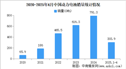 2025年4月中国动力电池产销情况：销量同比增长72.8%（图）