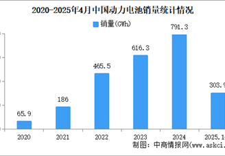 2025年4月中国动力电池产销情况：销量同比增长72.8%（图）