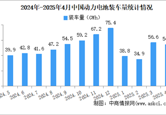 2025年4月中国动力电池装车量情况：磷酸铁锂电池装车量同比增长75.9%（图）
