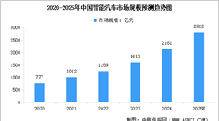 2025年中国智能汽车市场现状及行业发展前景预测分析（图）