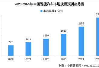 2025年中國智能汽車市場現(xiàn)狀及行業(yè)發(fā)展前景預(yù)測分析（圖）