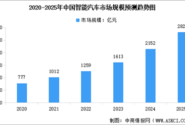 2025年中国智能汽车市场现状及行业发展前景预测分析（图）
