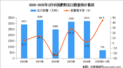 2025年1-3月中國(guó)肥料出口數(shù)據(jù)統(tǒng)計(jì)分析：出口量同比增長(zhǎng)44.5%
