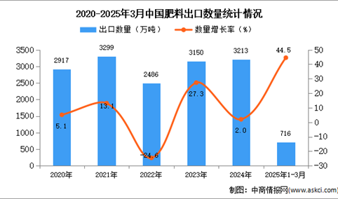2025年1-3月中国肥料出口数据统计分析：出口量同比增长44.5%