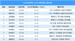 2024年泰州市上市公司营业收入排行榜（附榜单）
