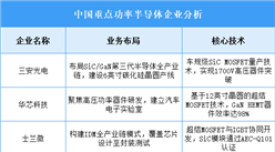 2025年中國功率半導體重點企業(yè)業(yè)務布局預測分析（圖）