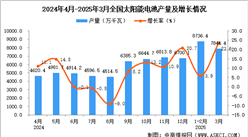 2025年3月全國太陽能電池（光伏電池）產量數(shù)據(jù)統(tǒng)計分析