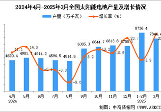 2025年3月全國(guó)太陽(yáng)能電池（光伏電池）產(chǎn)量數(shù)據(jù)統(tǒng)計(jì)分析