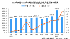 2025年3月全國交流電動機(jī)產(chǎn)量數(shù)據(jù)統(tǒng)計(jì)分析