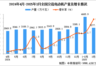 2025年3月全国交流电动机产量数据统计分析