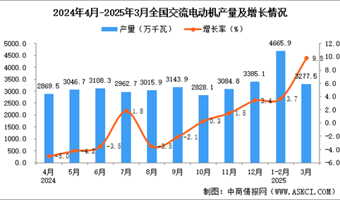2025年3月全国交流电动机产量数据统计分析