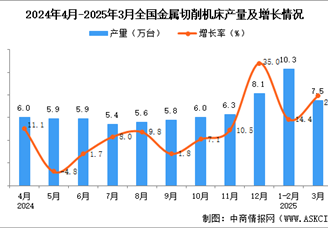 2025年3月全國(guó)金屬切削機(jī)床產(chǎn)量數(shù)據(jù)統(tǒng)計(jì)分析