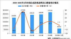 2025年1-3月中國(guó)合成有機(jī)染料出口數(shù)據(jù)統(tǒng)計(jì)分析：出口量同比增長(zhǎng)1.3%