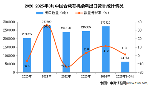 2025年1-3月中国合成有机染料出口数据统计分析：出口量同比增长1.3%