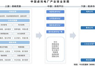 2025年中國虛擬電廠產(chǎn)業(yè)鏈圖譜及投資布局分析（附產(chǎn)業(yè)鏈全景圖）