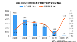 2025年1-3月中国裘皮服装出口数据统计分析：出口量同比下降15%