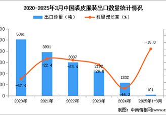 2025年1-3月中国裘皮服装出口数据统计分析：出口量同比下降15%