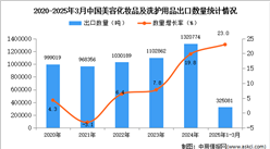 2025年1-3月中國(guó)美容化妝品及洗護(hù)用品出口數(shù)據(jù)統(tǒng)計(jì)分析：出口量同比增長(zhǎng)23%
