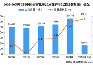 2025年1-3月中国美容化妆品及洗护用品出口数据统计分析：出口量同比增长23%