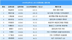 2024年金华市上市公司营业收入排行榜（附榜单）