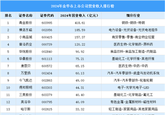 2024年金华市上市公司营业收入排行榜（附榜单）