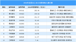 2024年宜昌市上市公司营业收入排行榜（附榜单）