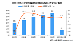 2025年1-3月中国箱包及类似容器出口数据统计分析：出口量83万吨