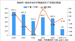 2025年4月中国商用车产销情况：货车销量同比小幅上涨（图）