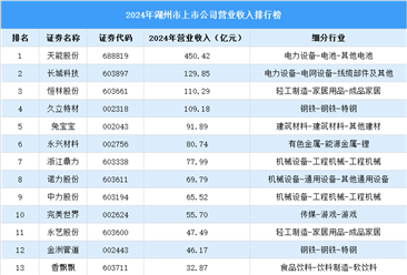 2024年湖州市上市公司营业收入排行榜（附榜单）