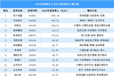 2024年珠海市上市公司營(yíng)業(yè)收入排行榜（附榜單）