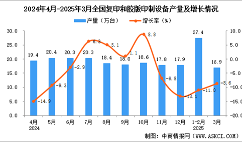2025年3月全国复印和胶版印制设备产量数据统计分析