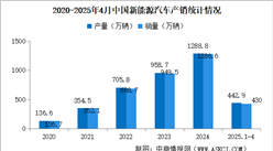 2025年4月中国新能源汽车销量同比增长44.2% 渗透率提升至47.3%（图）