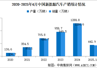 2025年4月中国新能源汽车销量同比增长44.2% 渗透率提升至47.3%（图）