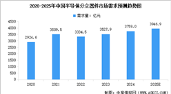 2025年中国半导体分立器件销售规模及需求量预测分析（图）