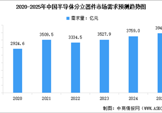 2025年中国半导体分立器件销售规模及需求量预测分析（图）