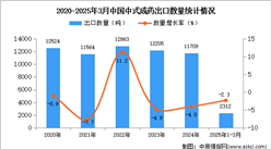 2025年1-3月中国中式成药出口数据统计分析：出口量同比下降2.3%