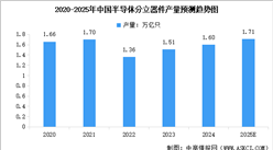 2025年中国半导体分立器件产量及销售规模预测分析（图）