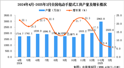 2025年3月全国电动手提式工具产量数据统计分析