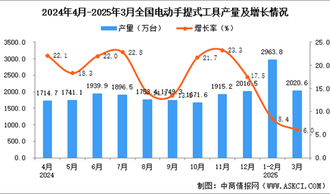 2025年3月全国电动手提式工具产量数据统计分析