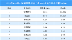 2025年1-4月中國(guó)磷酸鐵鋰動(dòng)力電池企業(yè)裝車量排行榜TOP10（附榜單）