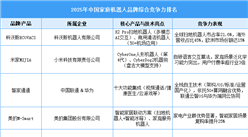 2025年中國家庭機(jī)器人品牌綜合競爭力榜單（圖）