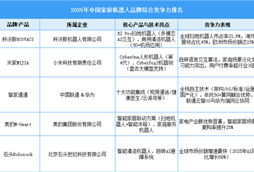 2025年中国家庭机器人品牌综合竞争力榜单（图）