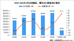 2025年1-3月中國煙花、爆竹出口數(shù)據(jù)統(tǒng)計分析：出口量同比增長57.5%
