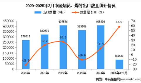 2025年1-3月中国烟花、爆竹出口数据统计分析：出口量同比增长57.5%