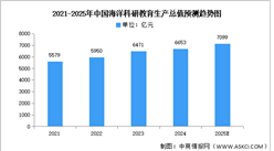 2025年中國海洋科研教育及海洋公共管理服務生產總值預測分析（圖）