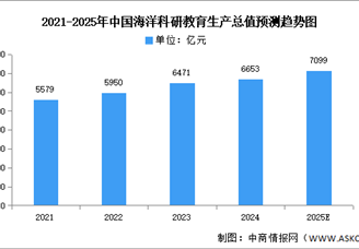 2025年中國海洋科研教育及海洋公共管理服務(wù)生產(chǎn)總值預(yù)測分析（圖）