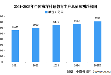 2025年中國海洋科研教育及海洋公共管理服務生產(chǎn)總值預測分析（圖）