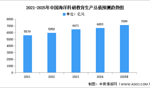 2025年中国海洋科研教育及海洋公共管理服务生产总值预测分析（图）