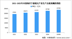 2025年中国海洋经济生产总值及下游产业规模预测分析（图）